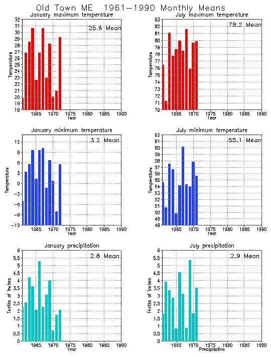 Old Town, Maine Average Monthly Temperature Graph